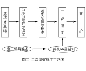 鄄城灌浆料施工工艺—文字完整版